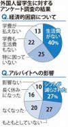 Kanagawa: 75% sinh viên quốc tế "gặp khó khăn về kinh tế". Công việc bán thời gian bị giảm do ảnh hưởng của corona, và sự hỗ trợ công cũng khan hiếm