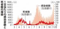 "Làn sóng lây nhiễm thứ 3 rõ ràng". Lần đầu tiên Tokyo có hơn 350 người nhiễm mới sau 3 tháng