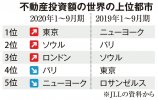 Mức đầu tư bất động sản của Tokyo đứng đầu thế giới. Dòng vốn nước ngoài đổ dồn do Corona