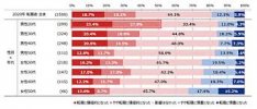 Nhật Bản: Tỷ lệ chuyển việc từ dịch vụ ăn uống sang các ngành khác nhau là 48,8%?
