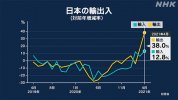 Nhật Bản : Giá trị xuất khẩu tháng 4 vượt 38,0% cùng tháng năm ngoái . Cán cân thương mại đạt thặng dư trong 3 tháng liên tiếp.