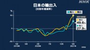 Giá trị xuất khẩu của Nhật Bản trong tháng 5 : Tăng 49,6% so với cùng tháng năm ngoái, mức tăng tháng thứ ba liên tiếp.