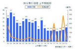 Các vụ phá sản của đại lý du lịch đã tăng năm thứ ba liên tiếp trong nửa đầu năm 2021 và các vụ phá sản liên quan đến corona chiếm khoảng 90%