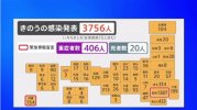 Tình hình Corona ngày 20 tháng 7 : Toàn quốc xác nhận 3756 ca nhiễm mới, Tokyo có 1387 ca nhiễm.