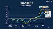Nhật Bản : Giá trị xuất khẩu tháng 6 tăng 48,6% so với cùng kỳ năm trước, tháng thứ 4 liên tiếp tăng . Mức cao thứ hai từ trước đến nay.