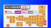 Tình hình Corona Nhật Bản ngày 26 tháng 7 : Xác nhận 4690 ca nhiễm mới trên toàn quốc , riêng Tokyo có 1429 ca nhiễm mới .
