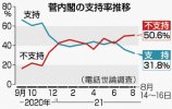 Nhật Bản : Tỷ lệ ủng hộ Nội các Suga thấp nhất từ trước đến nay với 31,8 % . Hơn 79% lo lắng về việc đảm bảo giường bênh Corona.